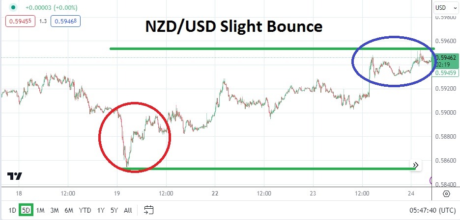NZD/USD Analysis Today - 24/04: NZD/USD Slight Rise (Chart)